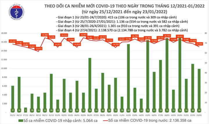 Thêm 14.978 ca COVID-19, Hà Nội dẫn đầu ca mắc mới