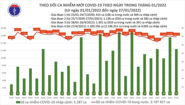 Cả nước thêm 15.727 bệnh nhân COVID-19, Hà Nội nhiều nhất với 2.907 ca
