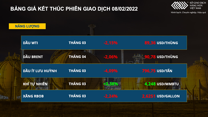 Giá dầu thô tiếp tục giảm mạnh hơn 2%