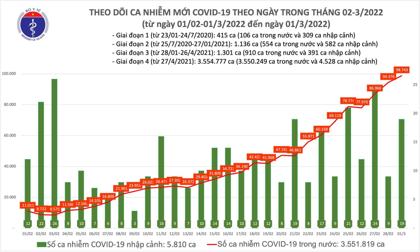Ngày 1-3, Việt Nam có 98.762 ca mắc mới COVID-19; riêng Hà Nội 13.323 ca