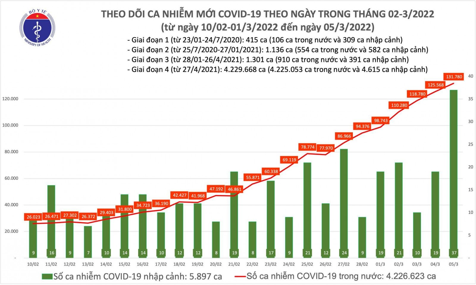 Cả nước thêm 131.817 ca COVID-19, còn 4.249 bệnh nhân nặng điều trị