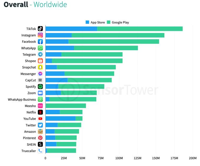 TikTok tiếp tục vượt mặt Facebook, Instagram