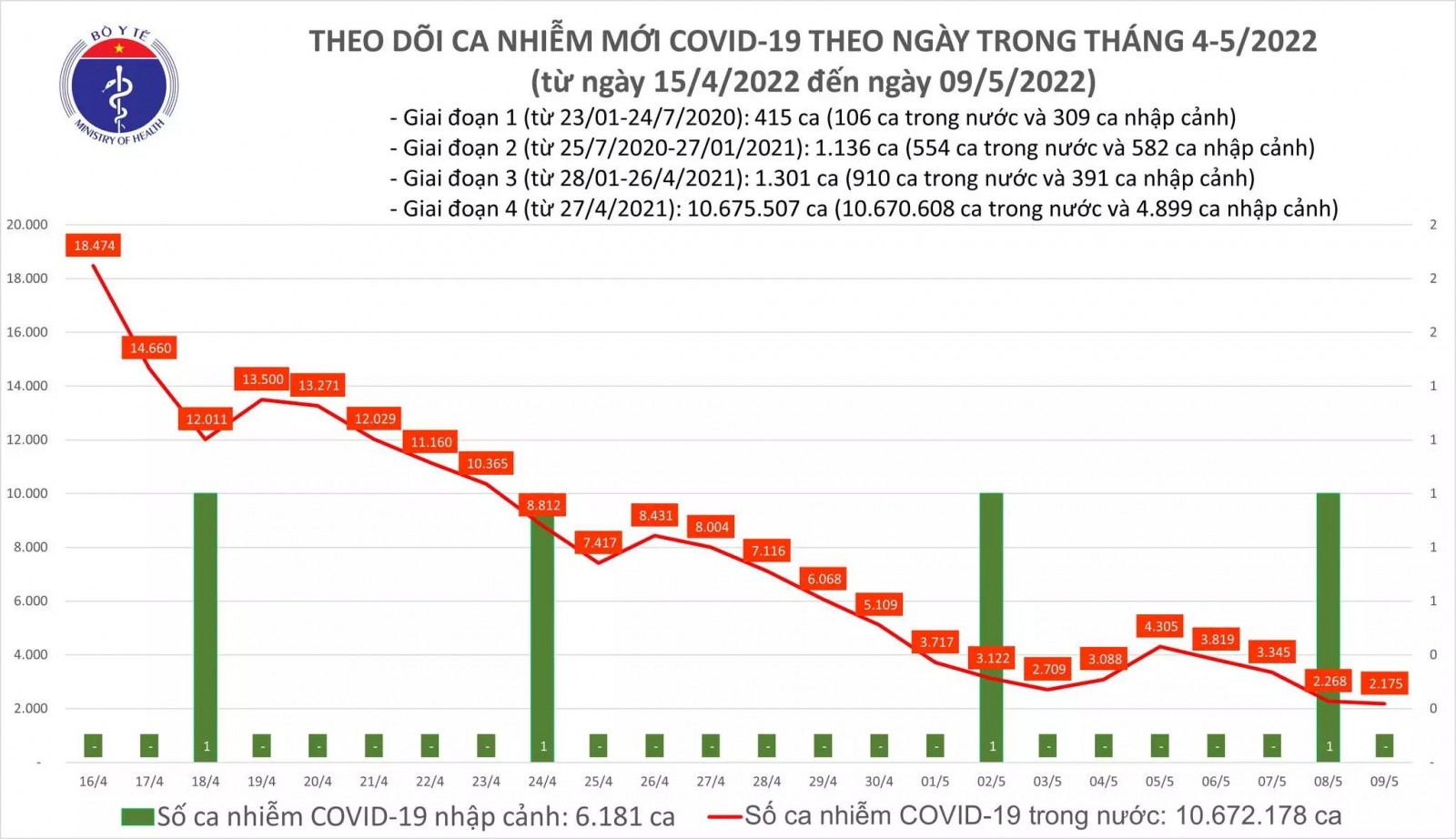 Cả nước thêm 2.175 ca Covid-19, tiêm hơn 1,8 triệu liều vắc xin cho trẻ 5-11 tuổi