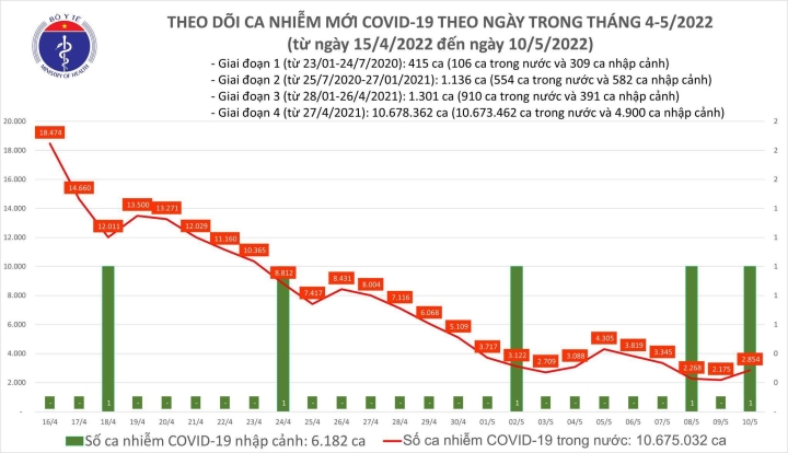 Cả nước thêm 2.855 ca COVID-19