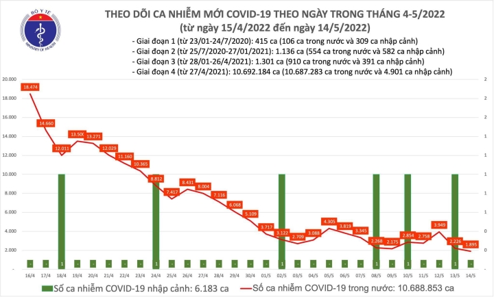Ngày 14/5, cả nước thêm 1.895 ca COVID-19