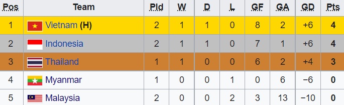 Ngược dòng thắng 7-1 trước Malaysia, tuyển futsal Việt Nam sống lại cơ hội giành HCV SEA Games
