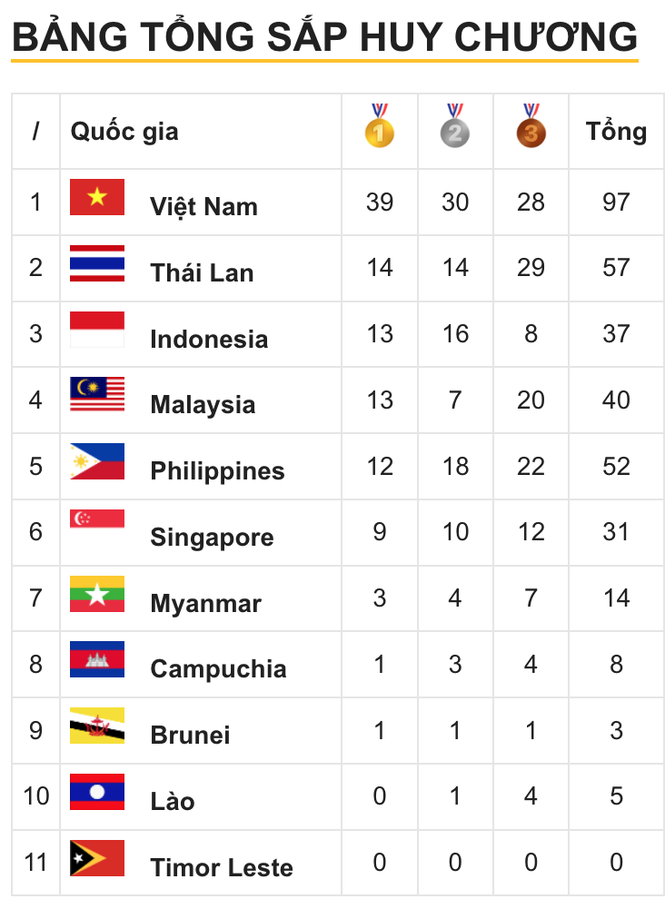 Cập nhật Bảng tổng sắp, bảng xếp hạng huy chương SEA Games 31