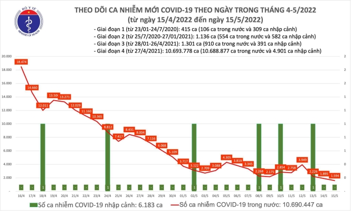Thêm 1.594 ca mắc COVID-19 mới