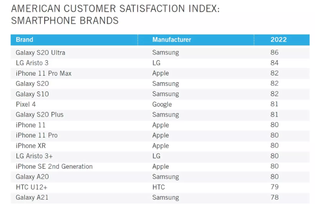 Không phải iPhone, Samsung mới là điện thoại được yêu thích nhất tại Mỹ