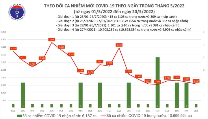 Cả nước thêm 1.587 ca COVID-19, 12 tỉnh thành không ghi nhận F0 trong ngày
