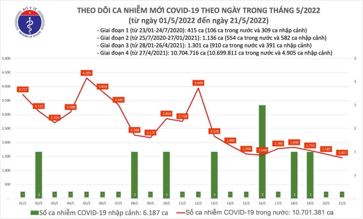 Thêm 1.457 ca COVID-19 tại 43 tỉnh, thành phố