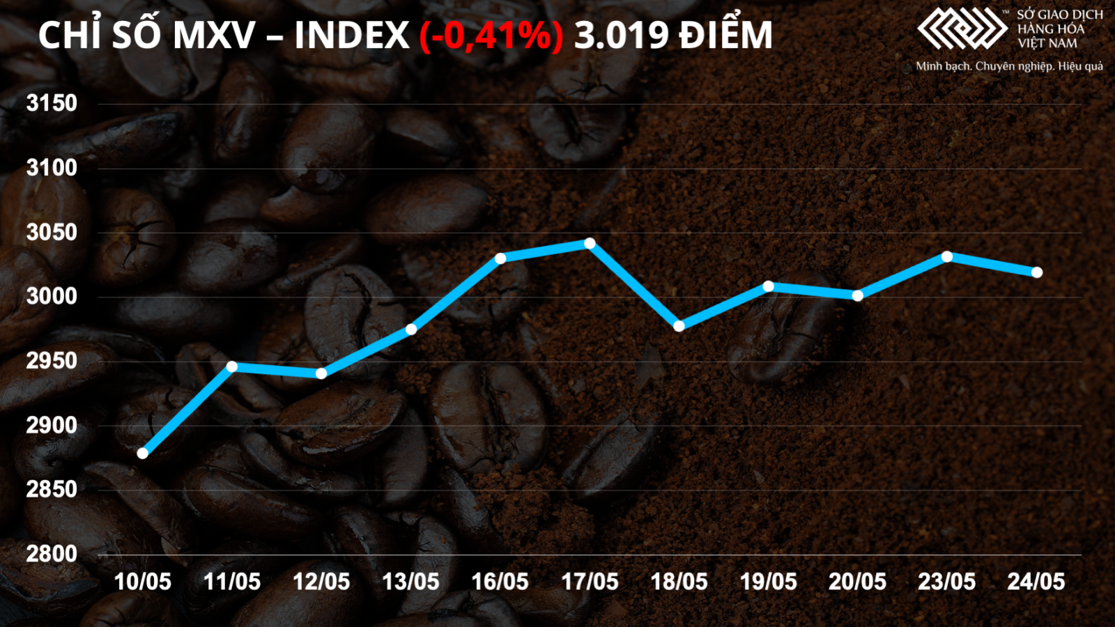 Bản tin MXV 25/5: Giá lúa mì giảm mạnh 3%, dẫn dắt xu hướng nhóm nông sản