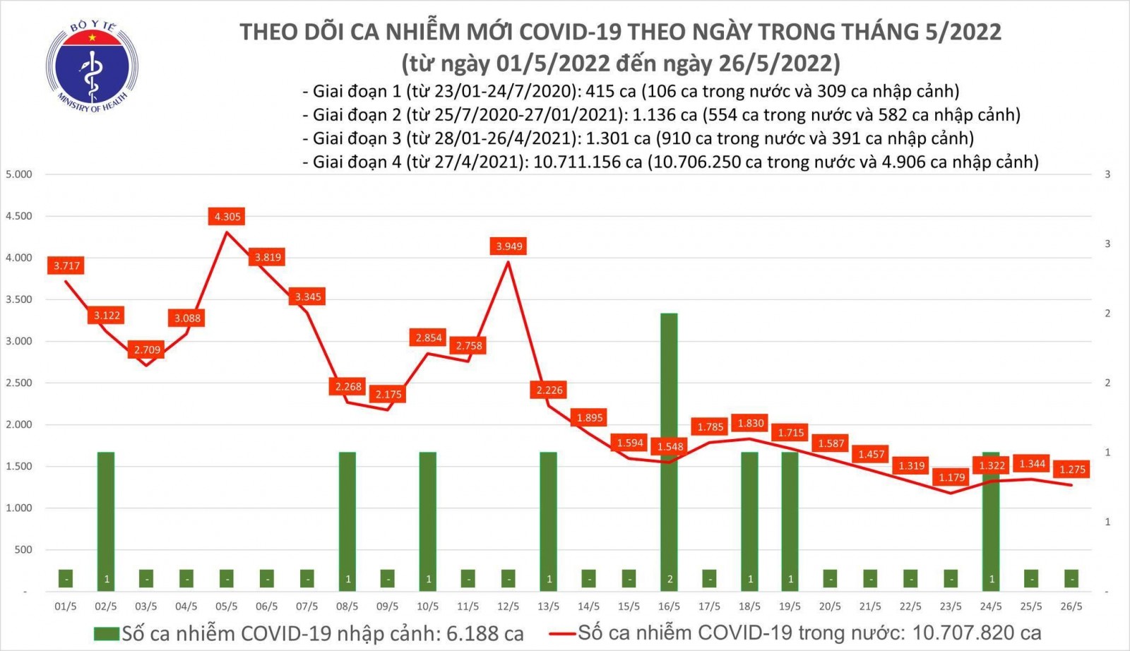 Thêm 1.275 ca mắc mới COVID-19, cả nước còn gần 1,3 triệu người đang điều trị