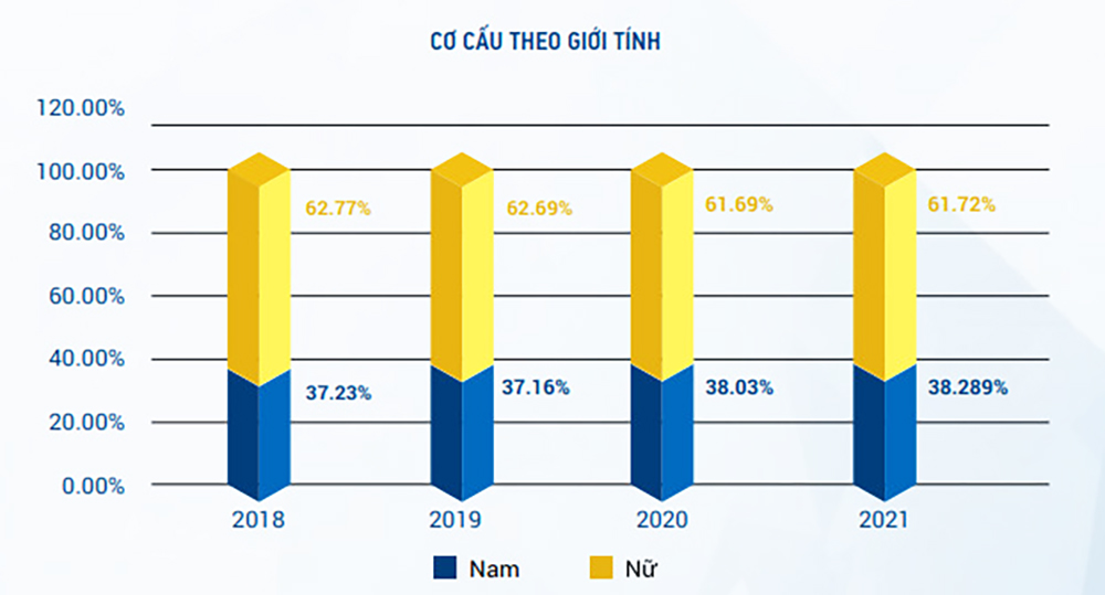 PNJ tiếp tục nâng cao quyền năng phụ nữ, quyền con người thông qua áp dụng Bộ chỉ số CSI