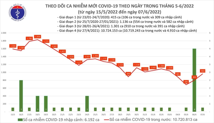 Thêm 960 ca COVID-19 tại 41 tỉnh, thành phố