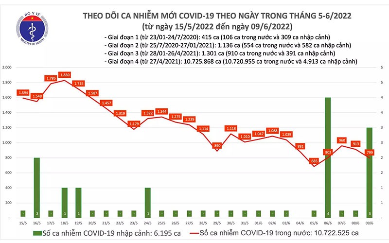 Ngày 9/6, số ca COVID-19 mới trên cả nước giảm còn 802 ca