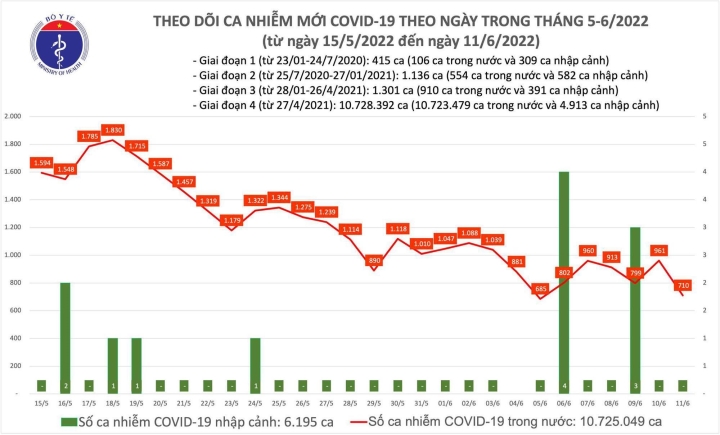 Cả nước thêm 710 ca mắc COVID-19, Bến Tre bổ sung 853 F0