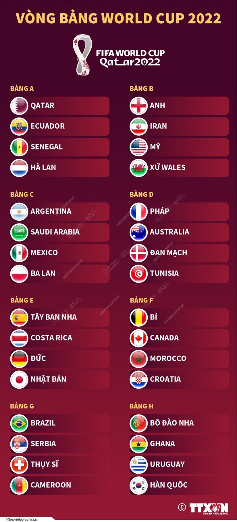 Vòng bảng World Cup 2022: Xác định 32 đội tuyển