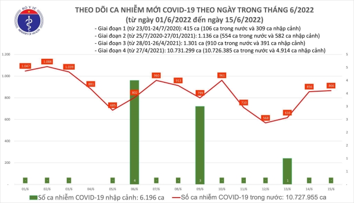Cả nước thêm 866 ca mắc mới COVID-19