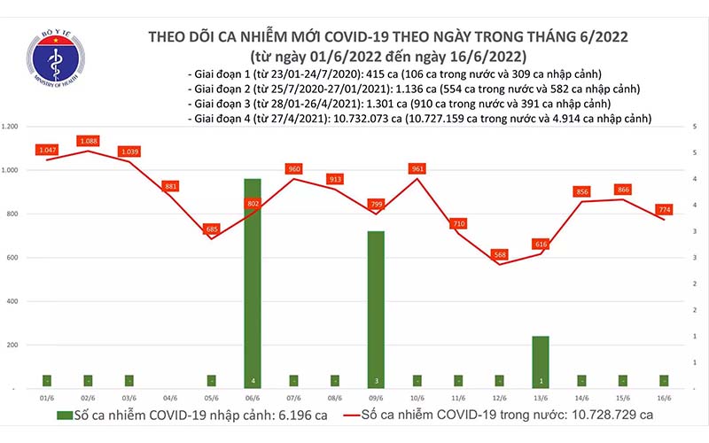 Ngày 16/6, cả nước có 774 ca mắc COVID-19 mới
