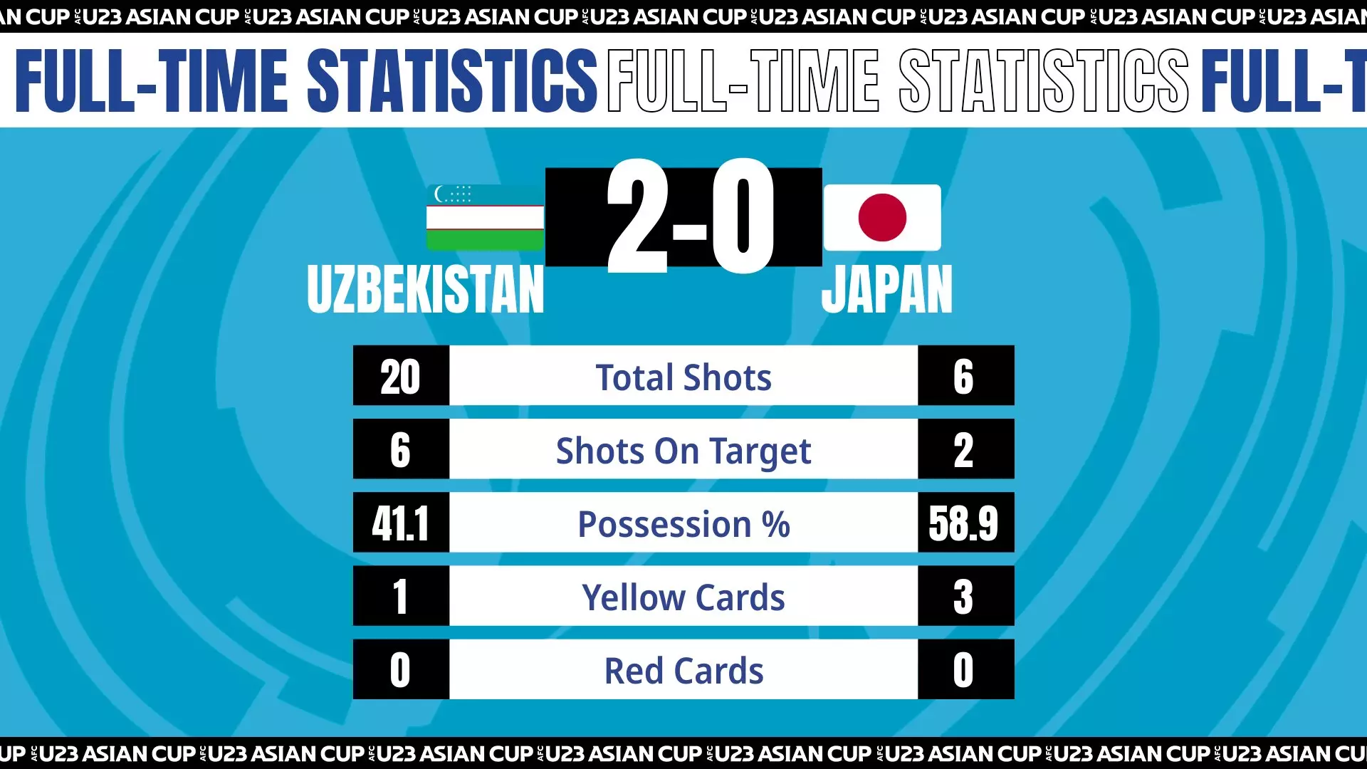 Xuất sắc hạ U23 Nhật Bản, Uzbekistan vào chung kết U23 châu Á