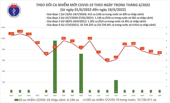 Cả nước ghi nhận 699 ca COVID-19 mới tại 36 tỉnh, thành phố