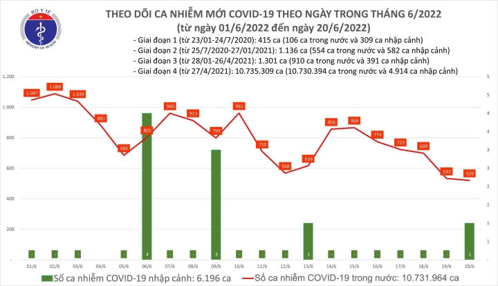 Ngày 20/6, cả nước thêm 521 ca COVID-19