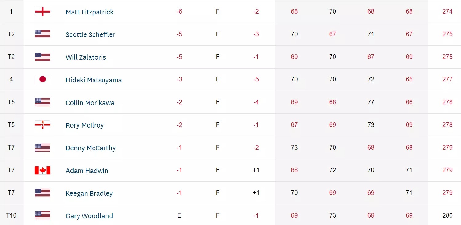 Matt Fitzpatrick đăng quang US Open đầy cảm xúc