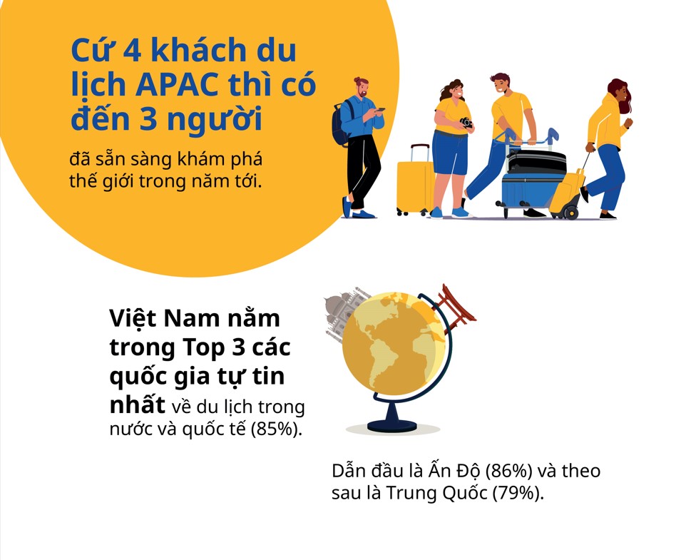 Du khách Việt Nam lạc quan hàng đầu châu Á-Thái Bình Dương