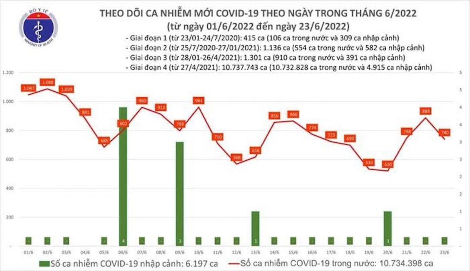 Ngày 23/6: 37 tỉnh thành ghi nhận ca mắc mới COVID-19