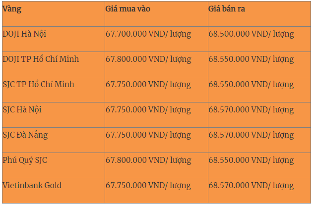 Giá vàng hôm nay (23-6): Trái chiều