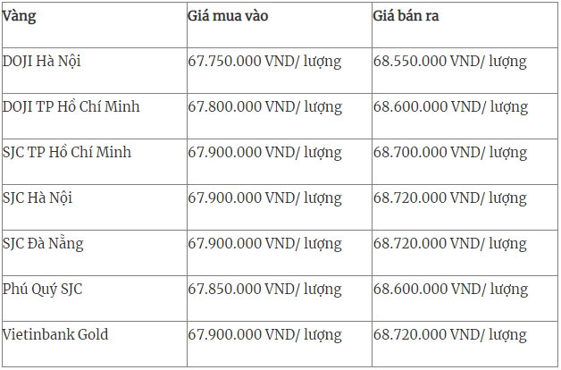 Giá vàng hôm nay 24-6: Thế giới giảm, trong nước tăng nhẹ