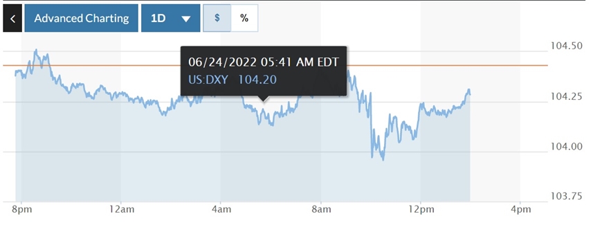 Tỷ giá USD hôm nay 25-6: Đồng USD quay đầu giảm do tâm lý lo ngại suy thoái kinh tế
