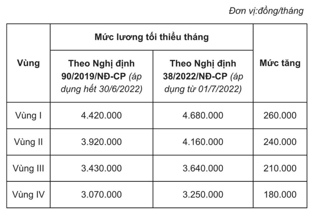 Những lưu ý khi thực hiện tăng lương tối thiểu vùng từ 1/7/2022