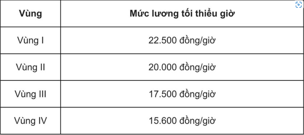 Những lưu ý khi thực hiện tăng lương tối thiểu vùng từ 1/7/2022
