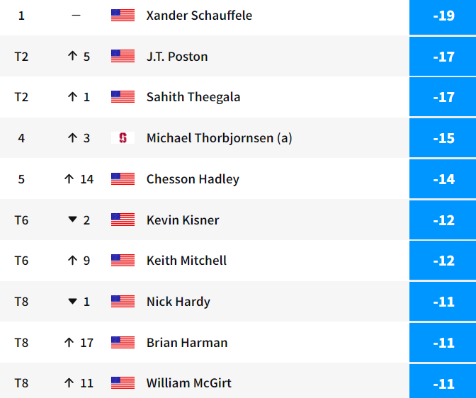 Xander Schauffele lần thứ 6 giành PGA Tour