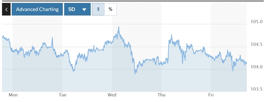 Tỷ giá USD hôm nay 27-6: Đồng USD đang lấy đà chuẩn bị tăng?
