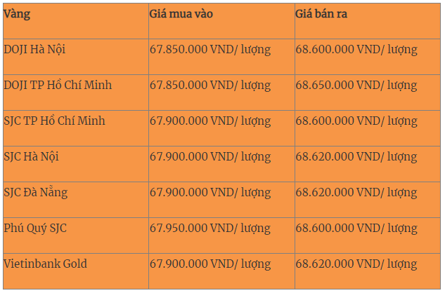 Giá vàng hôm nay (28-6): Thế giới giảm, trong nước trái chiều