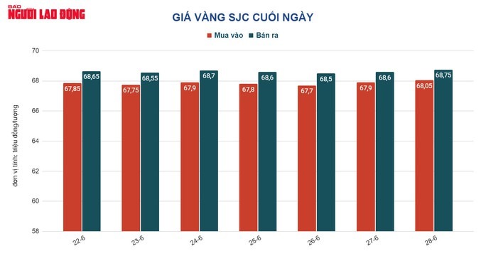 Giá vàng hôm nay 29-6: Bị chèn ép trước sức mạnh của USD