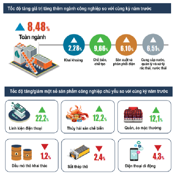 Giá trị tăng thêm toàn ngành công nghiệp vượt 8,5% so với cùng kỳ