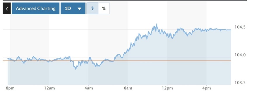 Tỷ giá USD hôm nay (29-6): Đồng USD phục hồi trở lại, Euro giảm dưới mốc 1,06