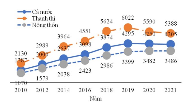 Thu nhập bình quân đầu người của Việt Nam đạt 4,2 triệu đồng mỗi tháng