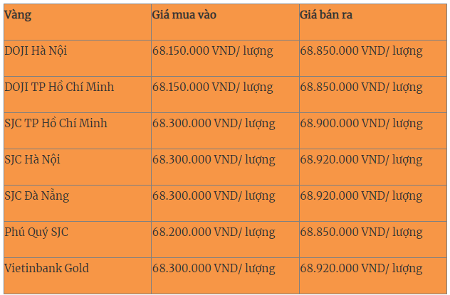 Giá vàng hôm nay 1-7: Giá vàng thế giới giảm sâu