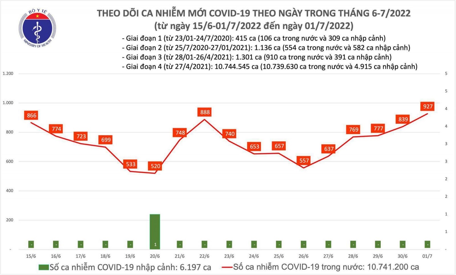 Số mắc COVID-19 tăng 5 ngày liên tiếp, hôm nay ghi nhận thêm 927 ca