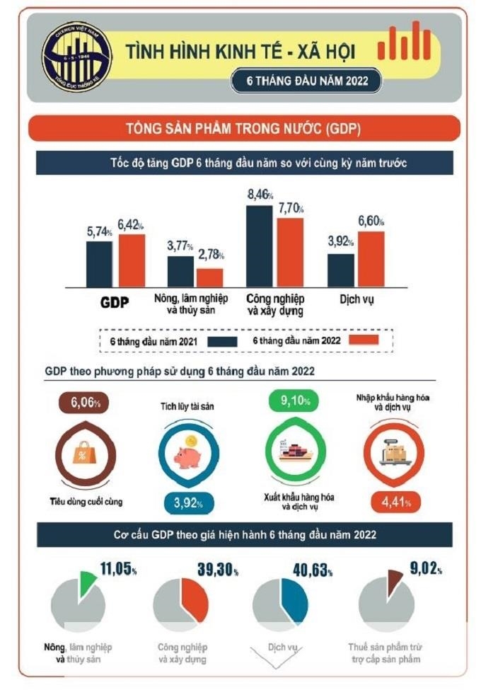 Nỗ lực phục hồi đơm 'trái ngọt', kinh tế Việt Nam phát triển vượt bậc