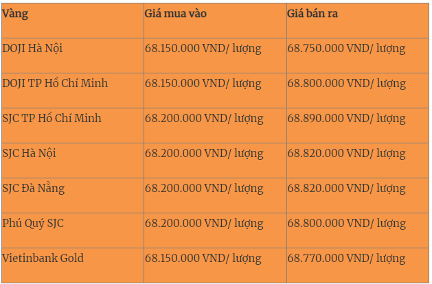 Giá vàng hôm nay 3-7: Giá vàng tuần tới diễn biến thế nào?