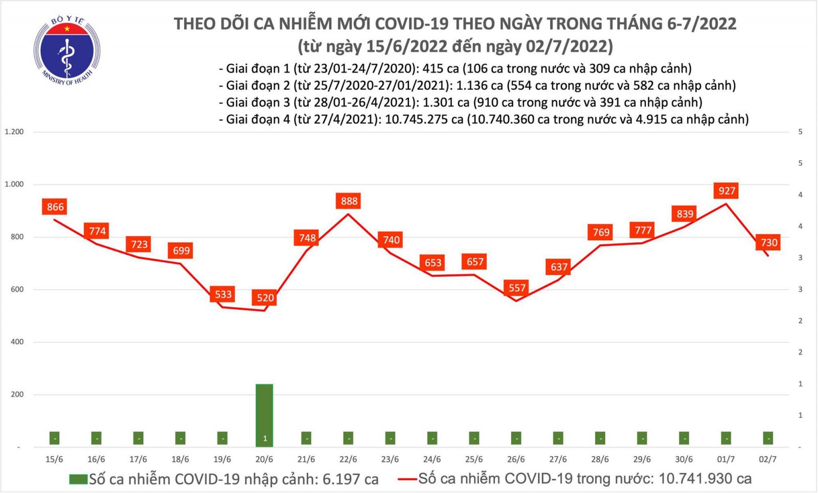 Ngày 2/7, cả nước ghi nhận 730 ca Covid-19 mới