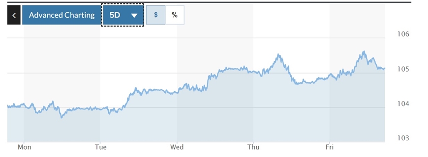 Tỷ giá USD hôm nay 3-7: Đồng USD tăng nhẹ trở lại mốc 105