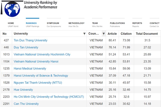 Việt Nam có tới 17 trường lọt top đại học có thành tựu học thuật tốt nhất thế giới
