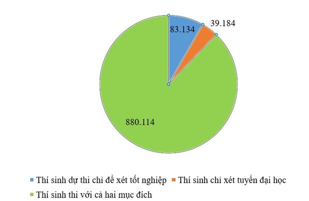 Thi tốt nghiệp THPT: Gần 88% thí sinh dự thi với hai mục đích